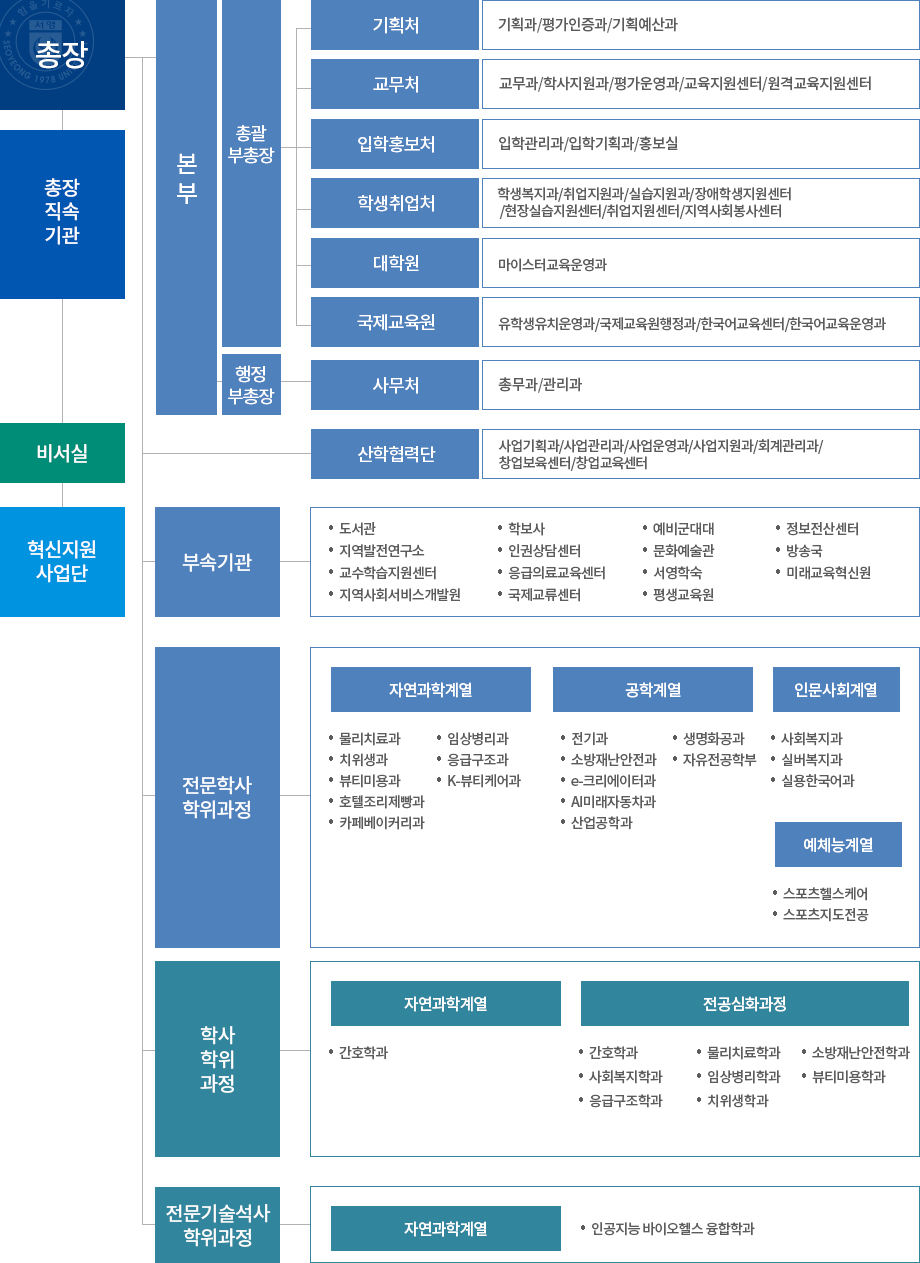 총장-총장직속기관-비서실-혁신지원사업단-본부-기획처-기획과/평가인증과/기획예산과,사무처-청무과/관리과/서무과교학부총장-교무처-교무과/학사지원과/교육지원센터/원격교육지원센터,입학홍보처-입학관리과/입학기획과/홍보실,학생취업처-학생복지과/취업지원과/실습지원과/학생취업과/장애학생지원센터/현장실습지원센터/취업지원센터/지역사회봉사센터,대학원-마이스터교육운영과산학협력단-사업기획과/사업운영과/사업지원과/회계관리과/창업보육센터/창업교육센터부속기관-도서관,인권상담센터,문화예술관,지역발전연구소,응급의료교육센터,서영학숙,정보전산센터,교수학습지원센터,국제교류센터,국제교육원,미래교육혁신원,예비군대대,방송국,지역사회서비스개발원,학보사전문학사학위과정-자연과학계열-물리치료과,보건행정과,응급구조과,호텔조리제빵과,임상병리과,치위생과,뷰티미용과,카페베이커리과/공학계열-전기과,소방재난안전과,소프트웨어융합과,생명화공과,AI미래자동차과,생명화공과/인문사회계열-항공관광과,사회복지과,유아교육과학사학위과정-자연과학계열-간호학과/전공심화과정-간호학과,유아교육학과,사회복지학과,응급구조학과,치위생학과,임상병리학과,소방재난안전학과전문기술석사학위과정-자연과학계열-인공지능 바이오헬스 융합학과